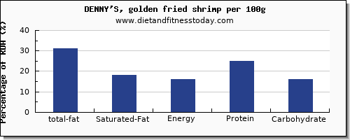 total fat and nutrition facts in fat in shrimp per 100g